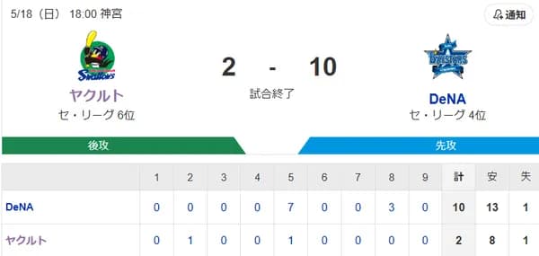 【試合結果】ヤクルト2-10ベイスターズ　石川5回に崩れ一挙7失点