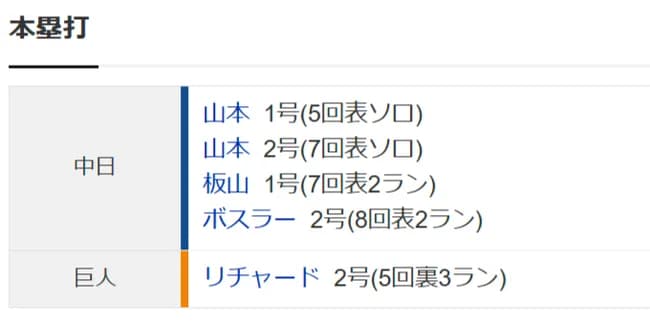 【朗報】中日ドラゴンズ、4ホームランで巨人をボコボコにしばいてしまう