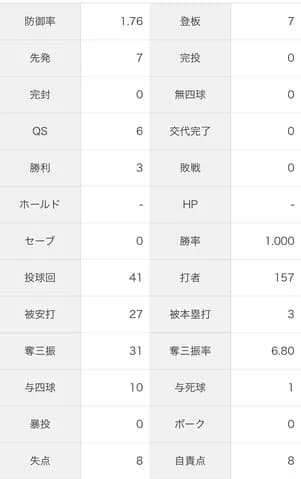 DeNA小園健太、2軍で防御率1.76&WHIP0.90 開幕から7先発6QSの安定感