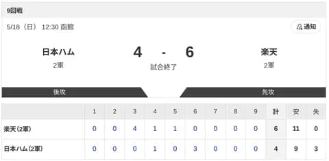 【2軍 日本ハムvs.楽天】4-6で負け