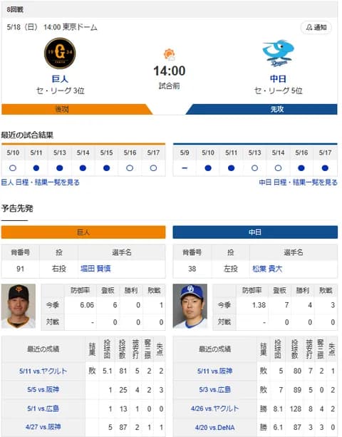 【ドラゴンズ実況】 5/18 中日 vs 巨人（東京ドーム）14:00~　先発：松葉【中継: 中京TV　BS日テレ G+ DAZN】