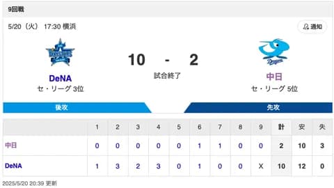 【試合結果】中日 2-10 DeNA 濱初ヒット＆タイムリー