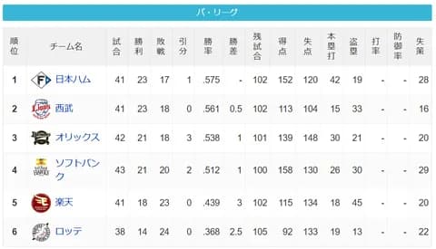 パ・リーグ 順位表 (5/20)