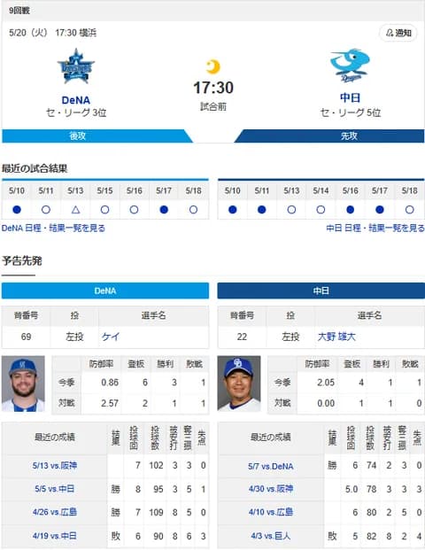 【ドラゴンズ実況】 5/20 中日 vs DeNA（横浜）17:30~　先発：大野【中継:TBSチャンネル2　DAZN】