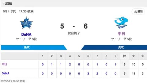 【試合結果】中日 6-5 DeNA バウアーから4点を奪うなど10安打6得点で競り勝つ！9回に田中が今季第1号決勝ホームラン！！！