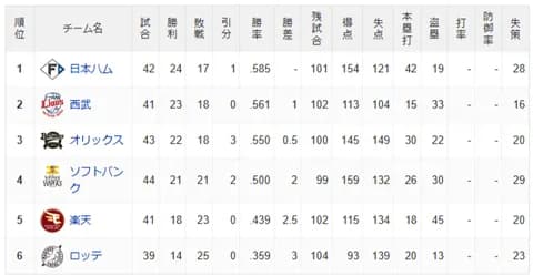 パ・リーグ 順位表 (5/21)