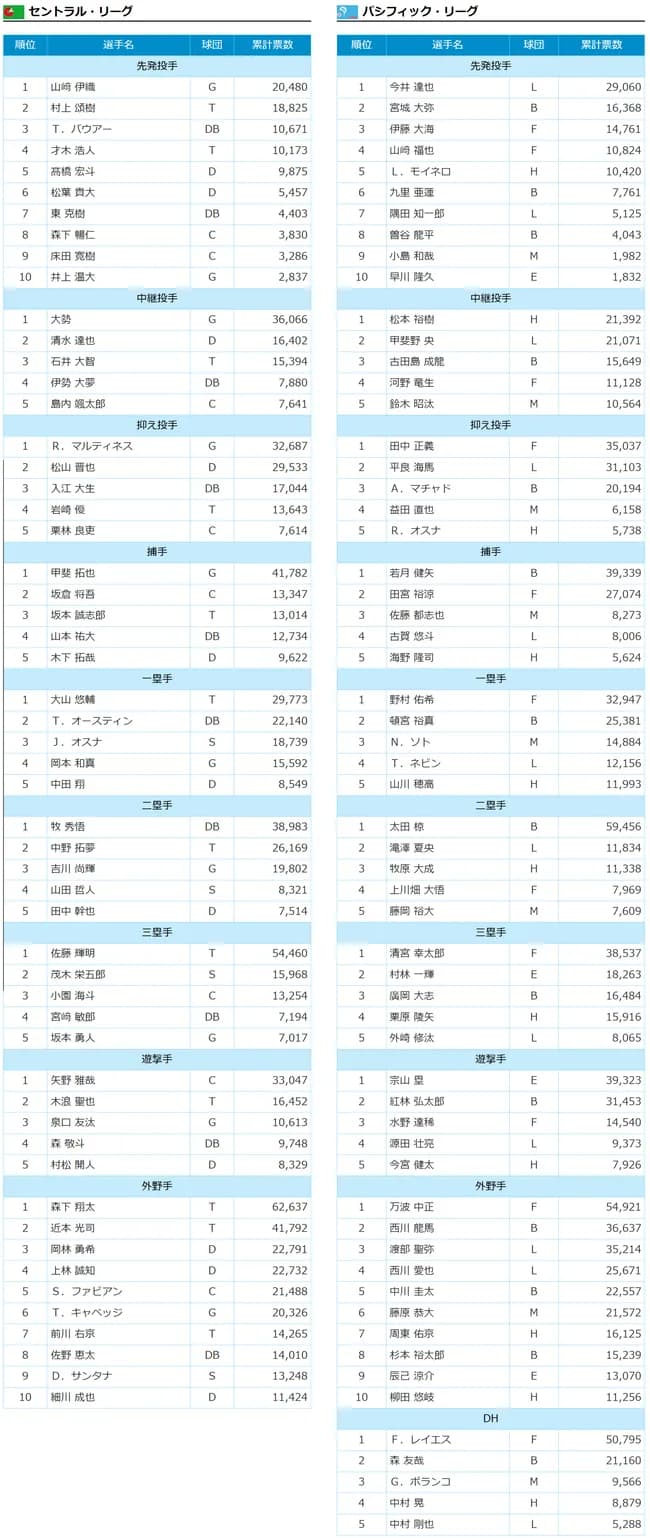 オールスター、ファン投票中間発表！