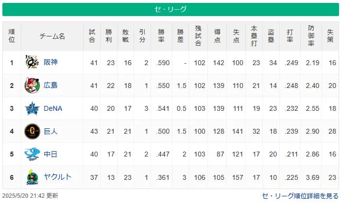 「2点打線」と言われたDeNA打線、神宮ヤクルト戦から4試合33得点で平均得点数セ・リーグ1位に