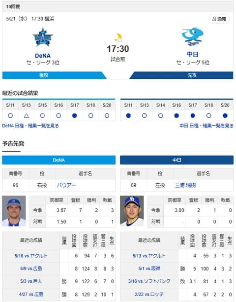 【ドラゴンズ実況】 5/21 中日 vs DeNA（横浜）17:30~　先発：三浦【中継:TBSチャンネル2　DAZN】