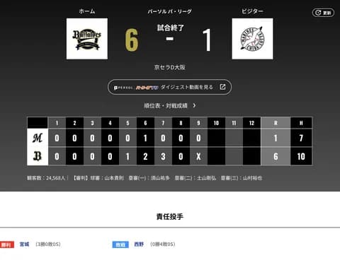 オリックス ロッテに6対1で勝利！宮城3勝目！！！廣岡神
