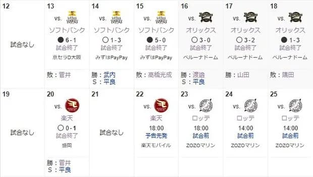 【悲報】西武、直近7試合で12点しか取ってない…