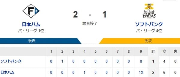 【2-1】ホークスサヨナラ負け　松本晴は5回1失点の好投