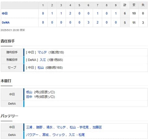 【試合結果】 5/21 中日 6-5 DeNA　4点差追いつかれるも田中勝ち越し弾で勝利！！