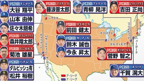 メジャー本塁打王の大谷、打点王の鈴木、防御率1位、2位の千賀、山本がいる日本代表www