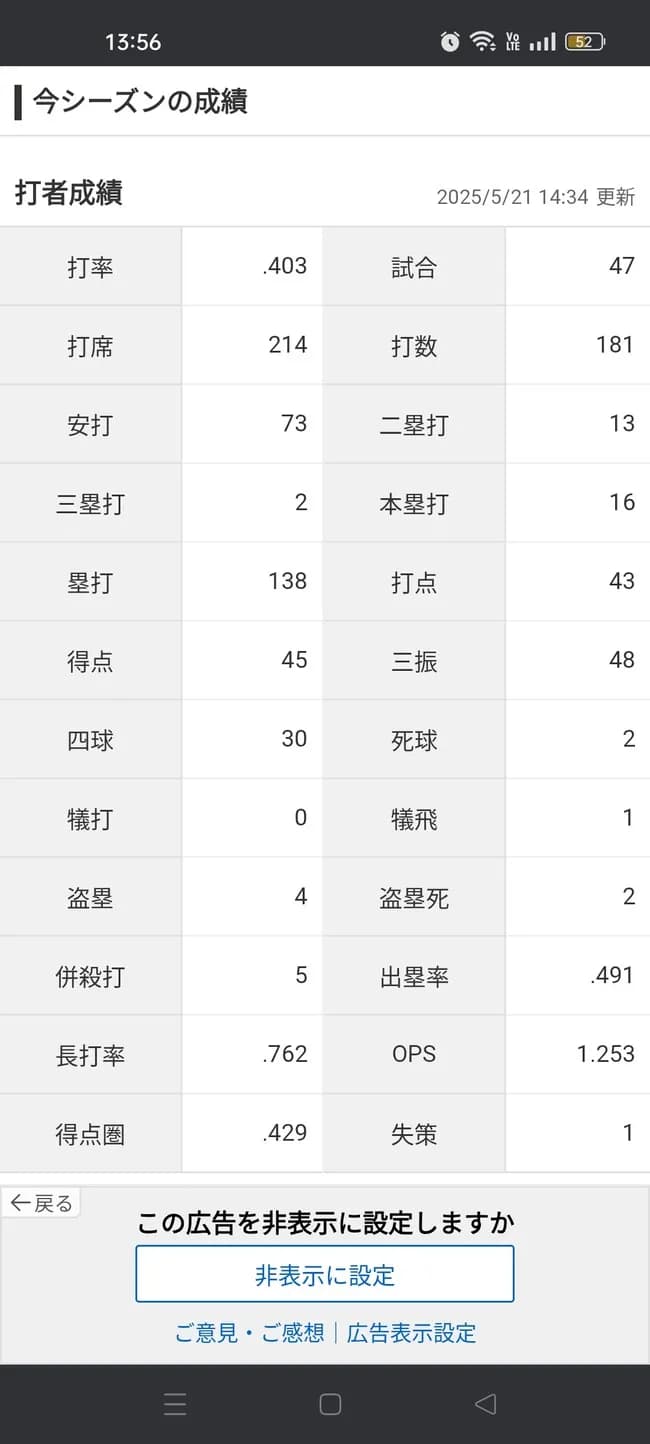 【朗報】アーロン・ジャッジさん、未だに打率4割以上をキープwwwwwwwwwwww