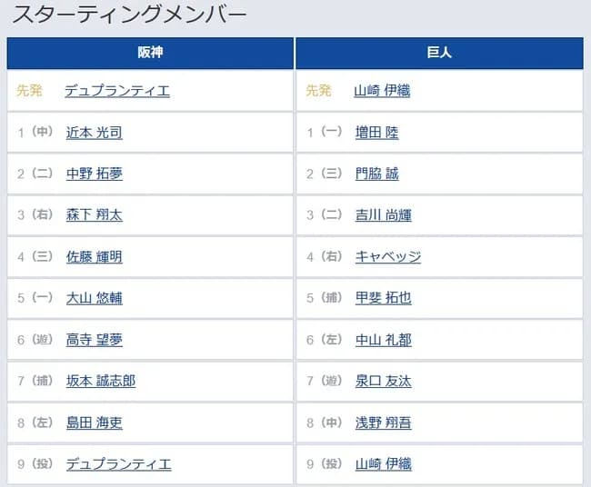 【阪神対巨人12回戦】2（三） 門脇 誠　5（捕） 甲斐 拓也　6（左） 中山 礼都