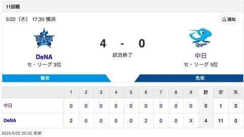 【試合結果】中日 0-4 DeNA 藤嶋・梅野・福が無失点
