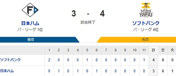 【3-4】ホークス延長戦勝利！！大山リベンジ成功！！6カード連続勝ち越し！！