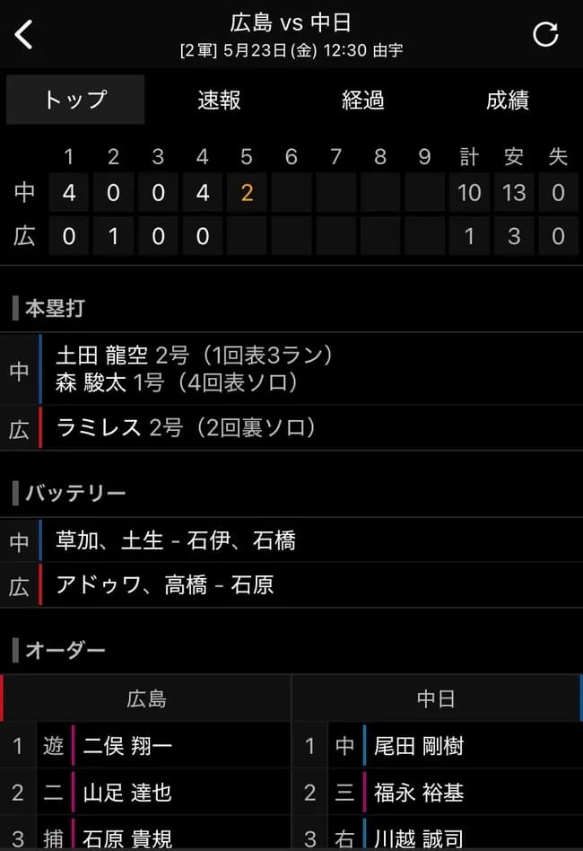 【朗報】中日2軍、強すぎる