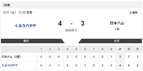 【2軍 くふうハヤテvs.日本ハム】4-3で敗北