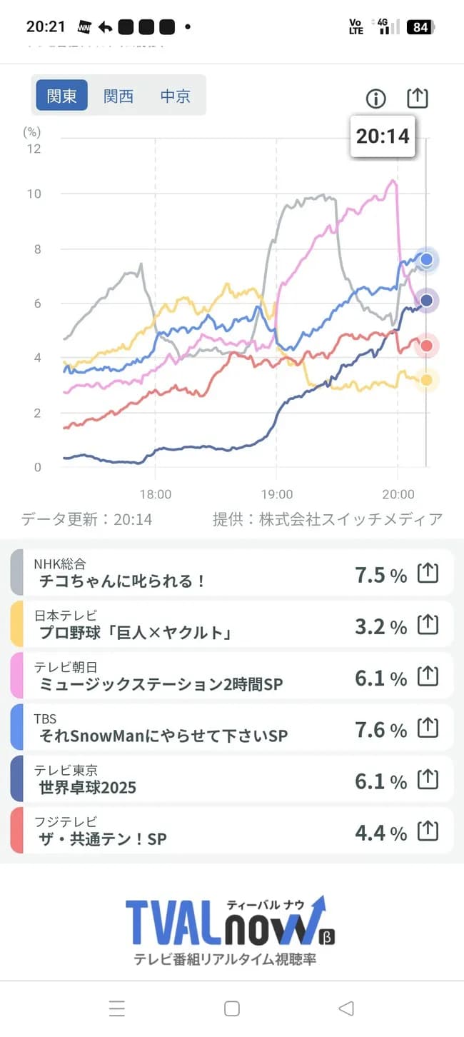 地上波巨人戦、とんでもない視聴率を記録するw