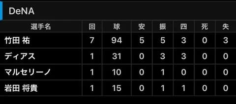 DeNAディアス　2軍で1回を31球 3四球 3三振でピシャリ！