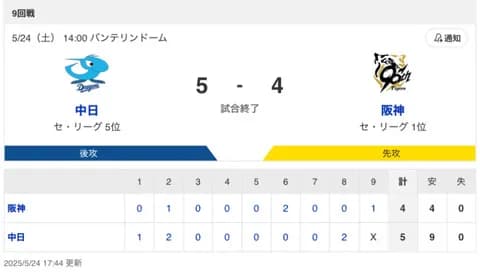 【試合結果】中日 5-4 阪神 打線が機能して連敗ストップ！宏斗が6回3失点で粘り周平が8回裏に決勝タイムリー！！！