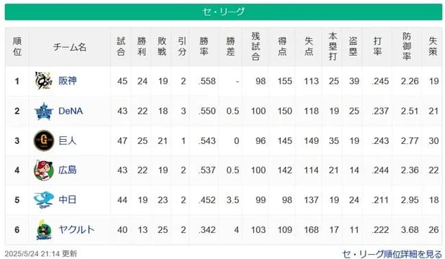 【5/24】セスレ　虎-星巨-鯉3.5竜4燕