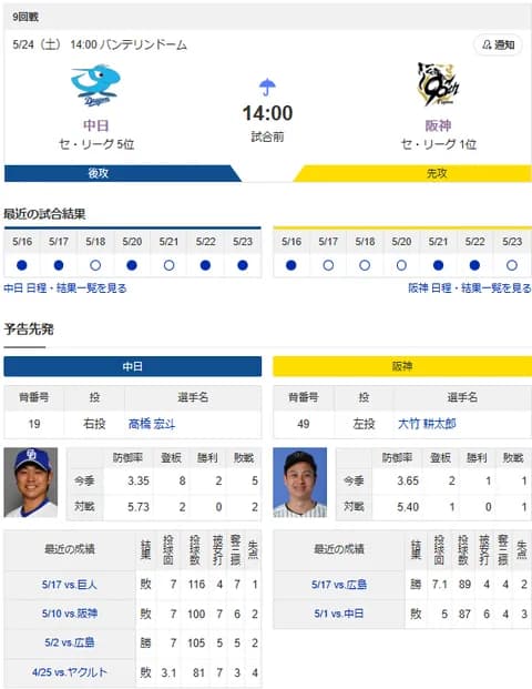 【ドラゴンズ実況】 5/24 中日 vs 阪神（バンテリンドーム）14:00~　先発：高橋宏斗【中継:東海　Jスポ2　DAZN】