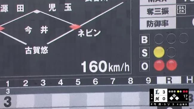 【ロッテ対西武9回戦】西武・今井達也が自己最速160キロ　場内騒然…ピンチでギアMAX、剛速球連発