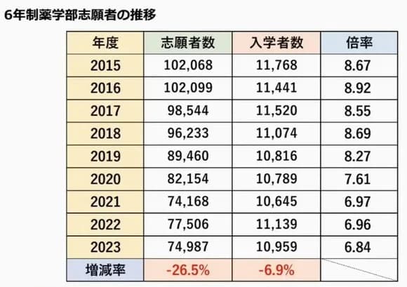【悲報】薬学部、コスパ悪いのがバレ始めて終わるｗｗｗｗｗｗ