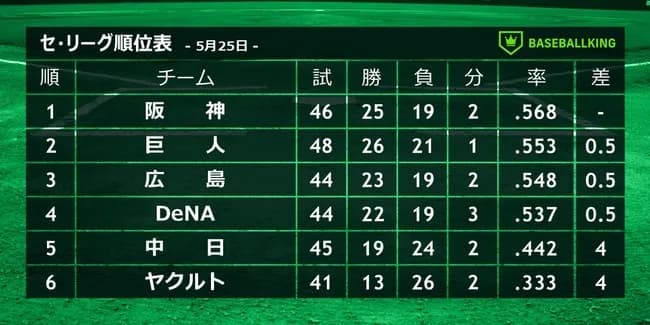 【朗報】セ・リーグさん、混戦で面白い