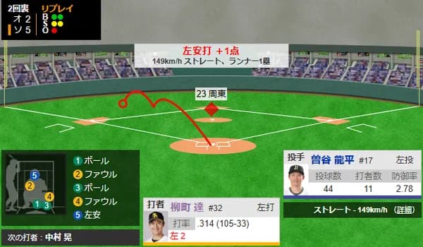 3番柳町達、今日も得点圏の鬼
