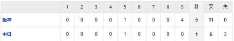 【試合結果】 5/25 中日 1-5 阪神　9回マルテが痛恨の2エラーで4失点・・このカードも負け越し