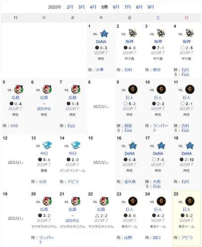 5月のヤクルト　4勝14敗1分