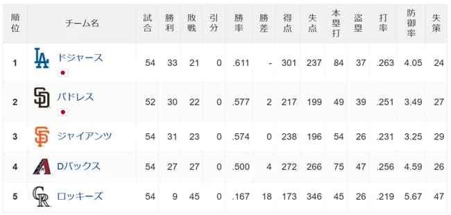ロッキーズ 今日も負けて勝率.167へ