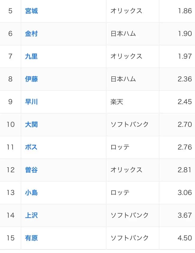 パ・リーグ規定防御率ワーストｗｗｗｗｗｗｗ