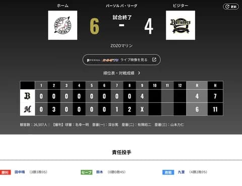 オリックス ロッテに4対6で敗戦‥９回一挙４得点の猛反撃も及ばず…