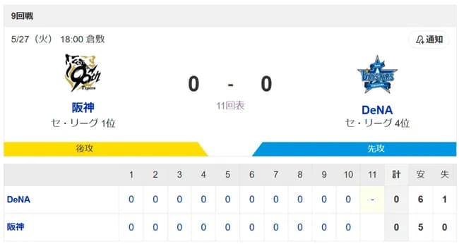 【悲報】阪神vsDeNA、まだ点が入らない