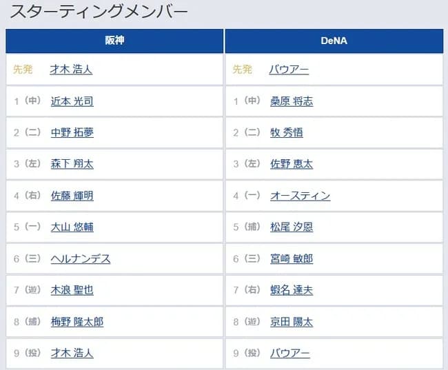 【阪神対DeNA9回戦】3（左） 森下 翔太　4（右） 佐藤 輝明