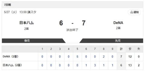 【2軍 日本ハムvs.DeNA】6-7で敗北