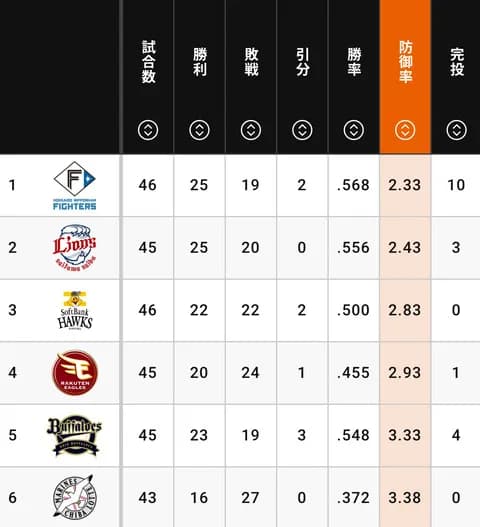 オリックスの中継ぎ陣で負担大きいのは誰？