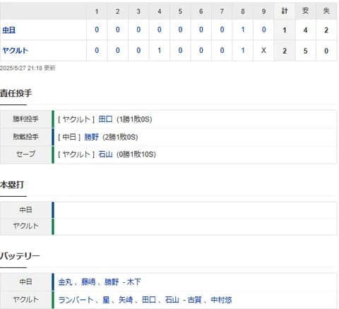 【試合結果】 5/27 中日 1-2 ヤクルト　金丸6回1失点も今日も援護なし・・連敗で借金は6
