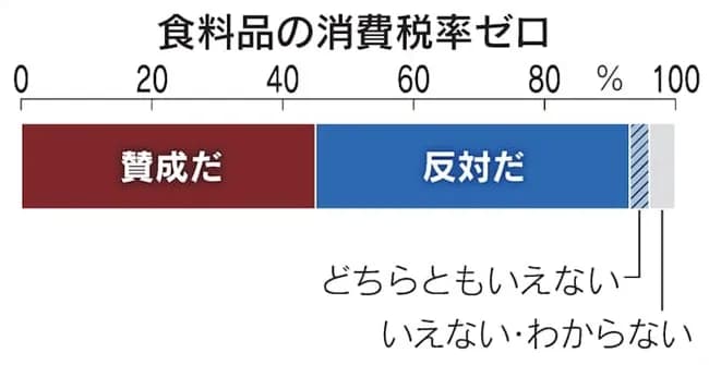 日経＆テレ東世論調査「消費税減税反対55%、赤字国債発行してでも減税は38%」ｗｗｗｗｗｗｗ