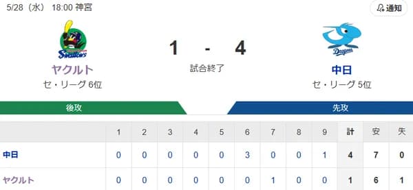 【試合結果】ヤクルト1-4中日　高梨6回3失点　北村2号ソロ