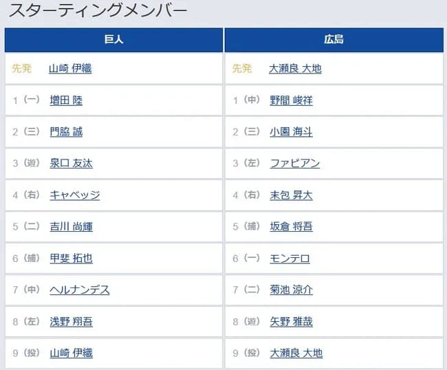 【巨人対広島11回戦】3（遊） 泉口 友汰　5（二） 吉川 尚輝