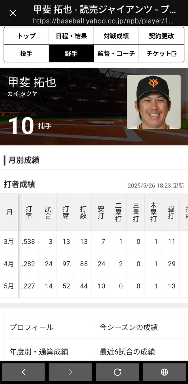 G甲斐拓也(10).289 3本 11打点 OPS.737