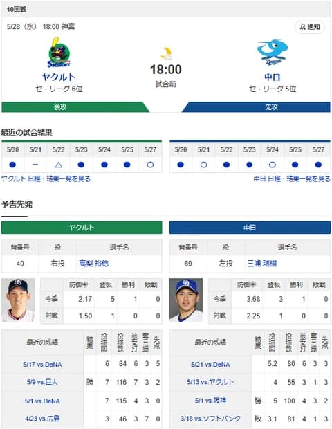 【ドラゴンズ実況】 5/28 中日 vs ヤクルト（神宮）18:00~　先発：三浦【中継:フジONE　DAZN】