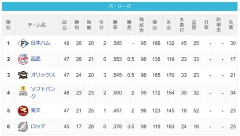 パ・リーグ 順位表 (5/28)
