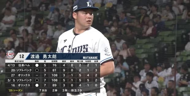 西武・渡邉勇太朗、成長を感じる７回無失点の好投！